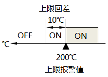 已設(shè)置報警回差的上限報警示意圖