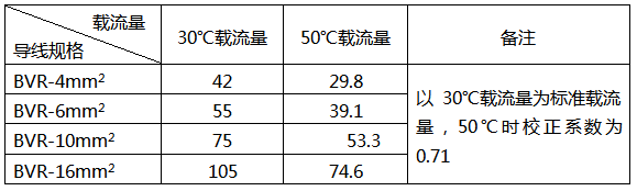 BVR導(dǎo)線50℃的載流量