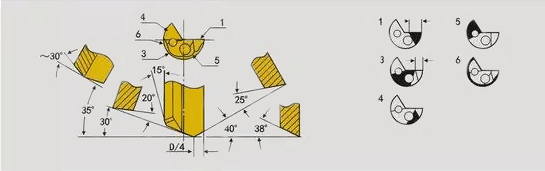 直徑≤5.00mm的單刃槍鉆的標(biāo)準(zhǔn)磨削角度