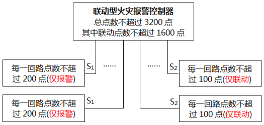 火災(zāi)自動報警系統(tǒng)設(shè)計方案二