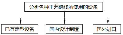 確定方案，落實(shí)設(shè)備