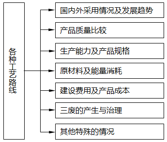 各種工藝路線全面分析