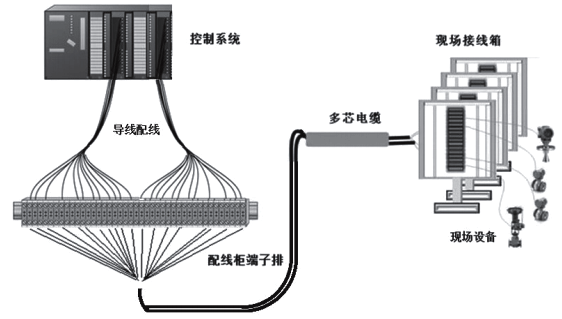 控制系統(tǒng)傳統(tǒng)布線方式示意圖