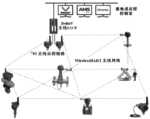 WirelessHART無線通信系統(tǒng)