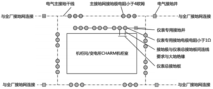 機柜間儀表接地系統(tǒng)與主接地網(wǎng)接口方案示意