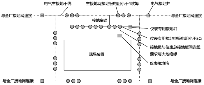 現(xiàn)場裝置儀表接地系統(tǒng)與主接地網(wǎng)接口方案示意