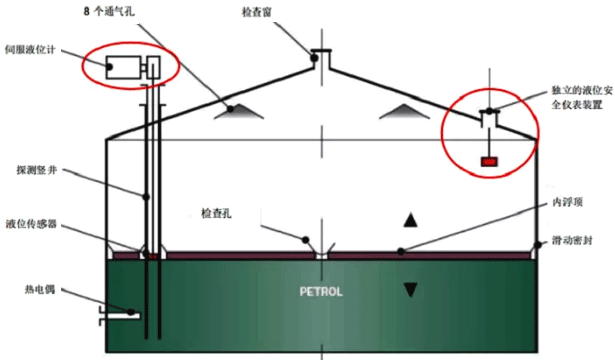 儲(chǔ)罐結(jié)構(gòu)圖(紅色圓圈代表故障失效部分)