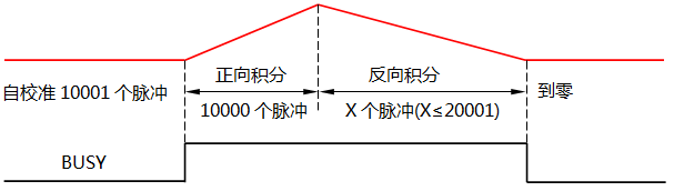 ICLA7135時(shí)序圖