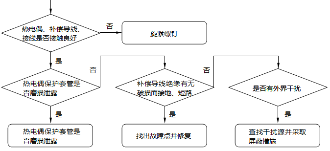 熱電偶輸出熱電勢不穩(wěn)定的檢查及處理步驟