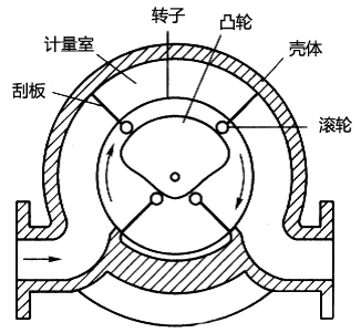 刮板流量計(jì)結(jié)構(gòu)示意圖