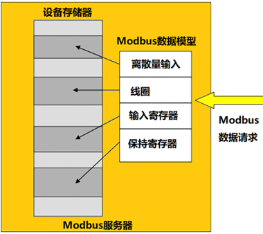 MODBUS數(shù)據(jù)模型映射到不同的存儲(chǔ)區(qū)塊