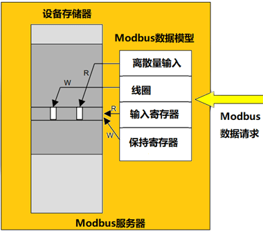 MODBUS數(shù)據(jù)模型映射到同一區(qū)塊