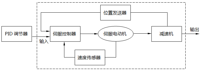 電動(dòng)執(zhí)行機(jī)構(gòu)工作原理