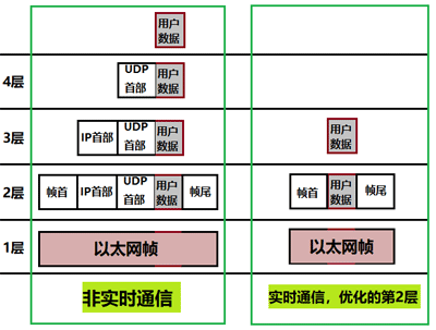 非實(shí)時通信和實(shí)時通信的模型