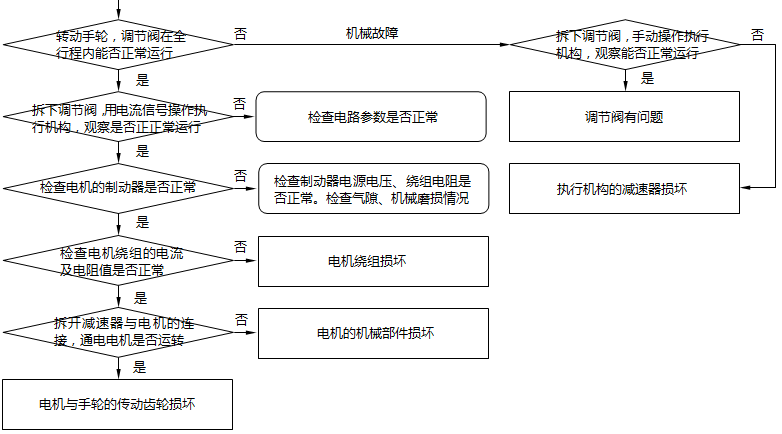 電動調(diào)節(jié)閥故障檢查步驟