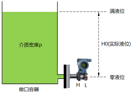 單法蘭液位變送器的遷移