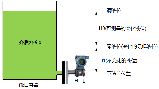 單法蘭液位變送器零點(diǎn)遷移