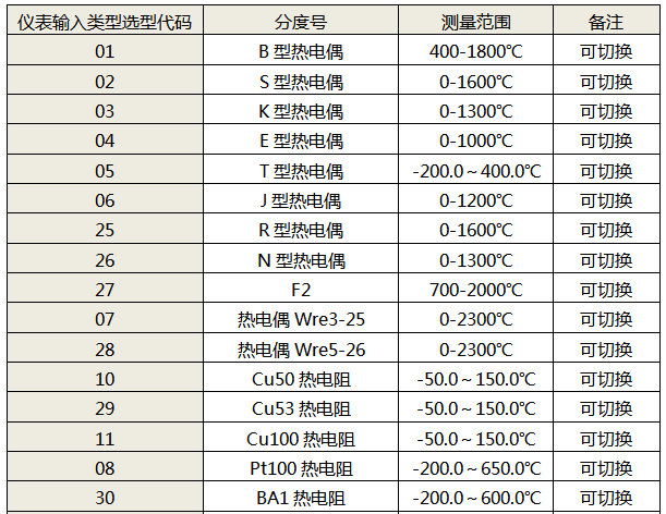 儀表輸入類型選型代碼表