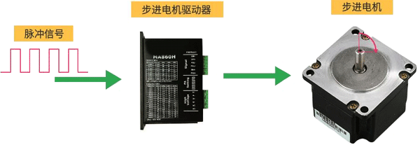 步進電機控制