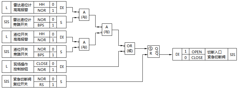 高高液位安全聯(lián)鎖邏輯示意