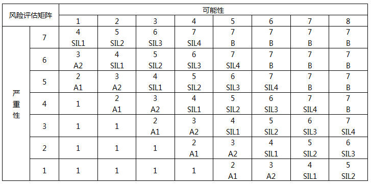 HAZOP分析時所使用的風(fēng)險矩陣