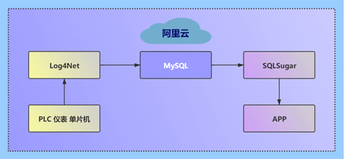 在阿里云服務(wù)器中部署一個(gè)MySQL數(shù)據(jù)庫