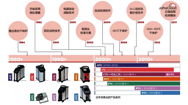 干體爐的起源