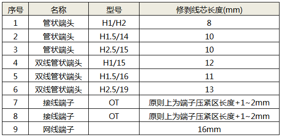 剝線長(zhǎng)度參考表(以魏德米勒預(yù)絕緣端頭為例)