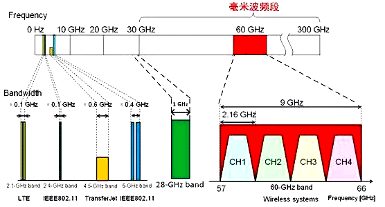 各個頻段可用頻譜帶寬比較