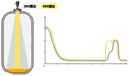 80G雷達(dá)物位計回波曲線