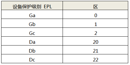 EPL與區(qū)的傳統(tǒng)對應(yīng)關(guān)系(沒有附加危險(xiǎn)評定)