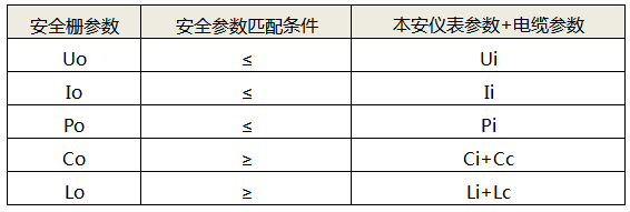 安全柵認(rèn)證參數(shù)原則