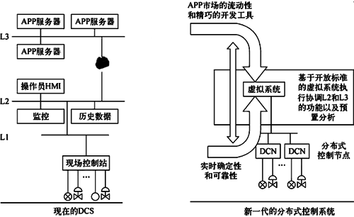 DCS演變?yōu)樾乱淮姆植际娇刂葡到y(tǒng)示意