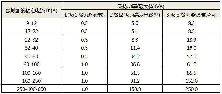 交流接觸器的能效限定值和能效等級(jí)