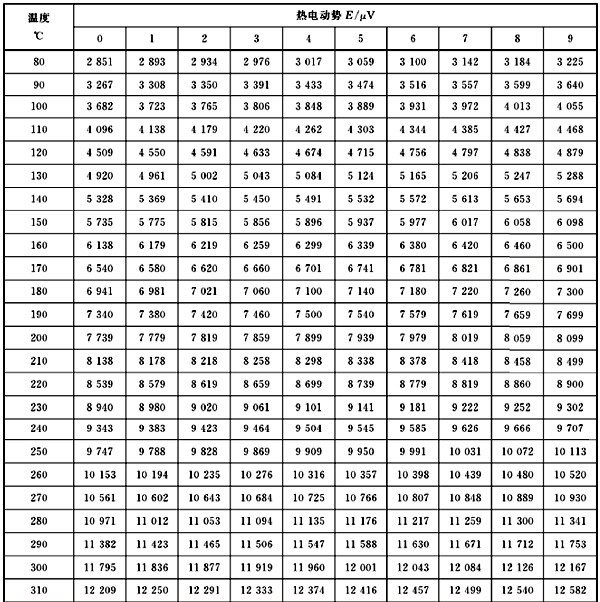 連續(xù)熱電偶分度表