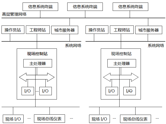 DCS架構(gòu)