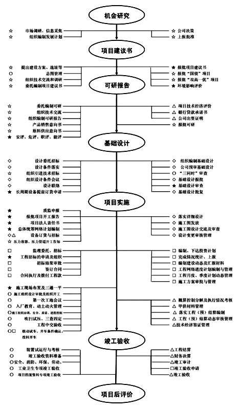 化工項(xiàng)目建設(shè)具體流程