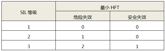 危險失效與安全失效模式在先驗使用證據(jù)充分且調(diào)整有限情況下的最小HFT