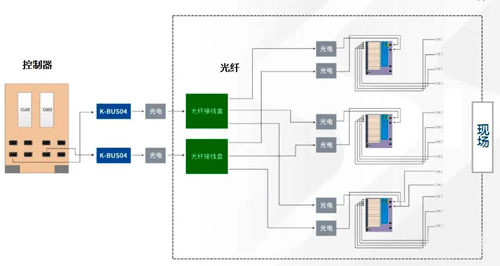光纖總線智能IO技術(shù)