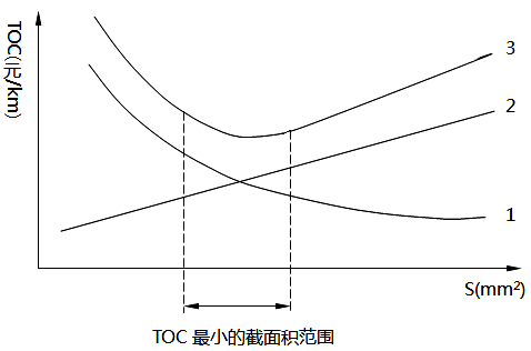 電線、電纜截面積(S)與總費(fèi)用(TOC)關(guān)系