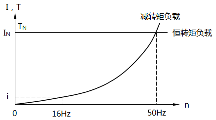 離心水泵的負(fù)載特性