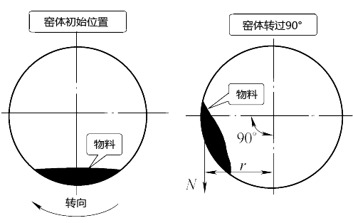 旋轉(zhuǎn)窯工作示意圖