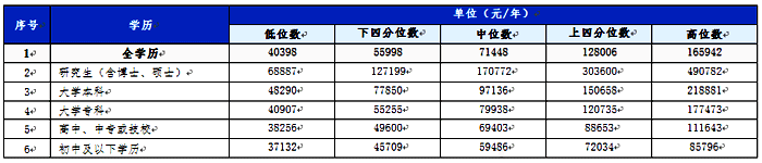 廈門分學(xué)歷從業(yè)人員工資價位