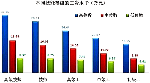 上海市企業(yè)技能人才市場工資價位