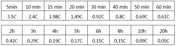 蓄電池的放電時(shí)間與放電速率C對(duì)應(yīng)表