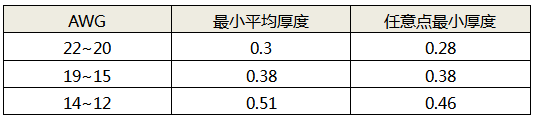 線芯規(guī)格對應(yīng)的絕緣層最小厚度