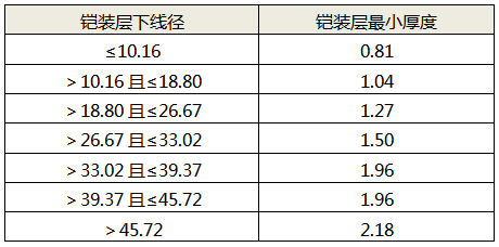 鋁合金鎧裝層最小厚度與層下線徑的對應(yīng)關(guān)系