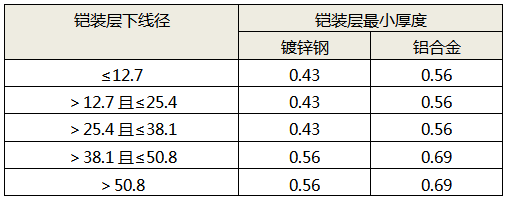 鏈接鎧裝層最小厚度與層下線徑的對應(yīng)關(guān)系