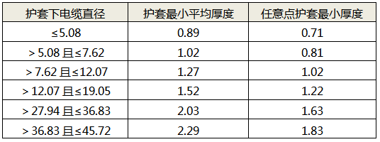 電纜護(hù)套最小厚度與護(hù)套下線徑的對應(yīng)關(guān)系