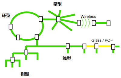 PROFINET網(wǎng)絡(luò)拓?fù)浣Y(jié)構(gòu)